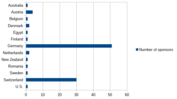 Countries by number of sponsors; PNG; 16KiB