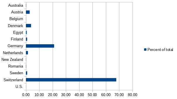 Countries by percent of total donations; PNG; 16KiB